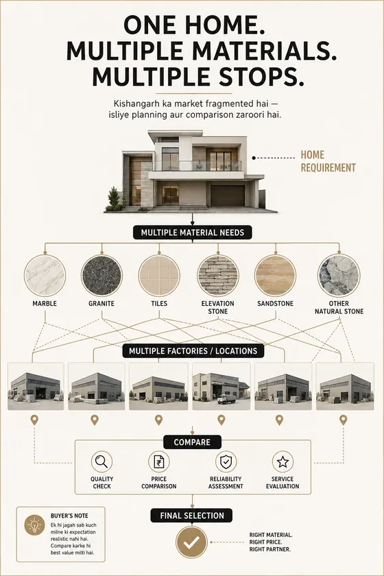 Guide page: one home, multiple materials, multiple factories to compare
